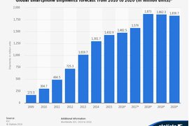 Canalys: Sản lượng smartphone bán ra tại Đông Nam Á trong Q2/2022 giảm 7%, VN giảm 32%