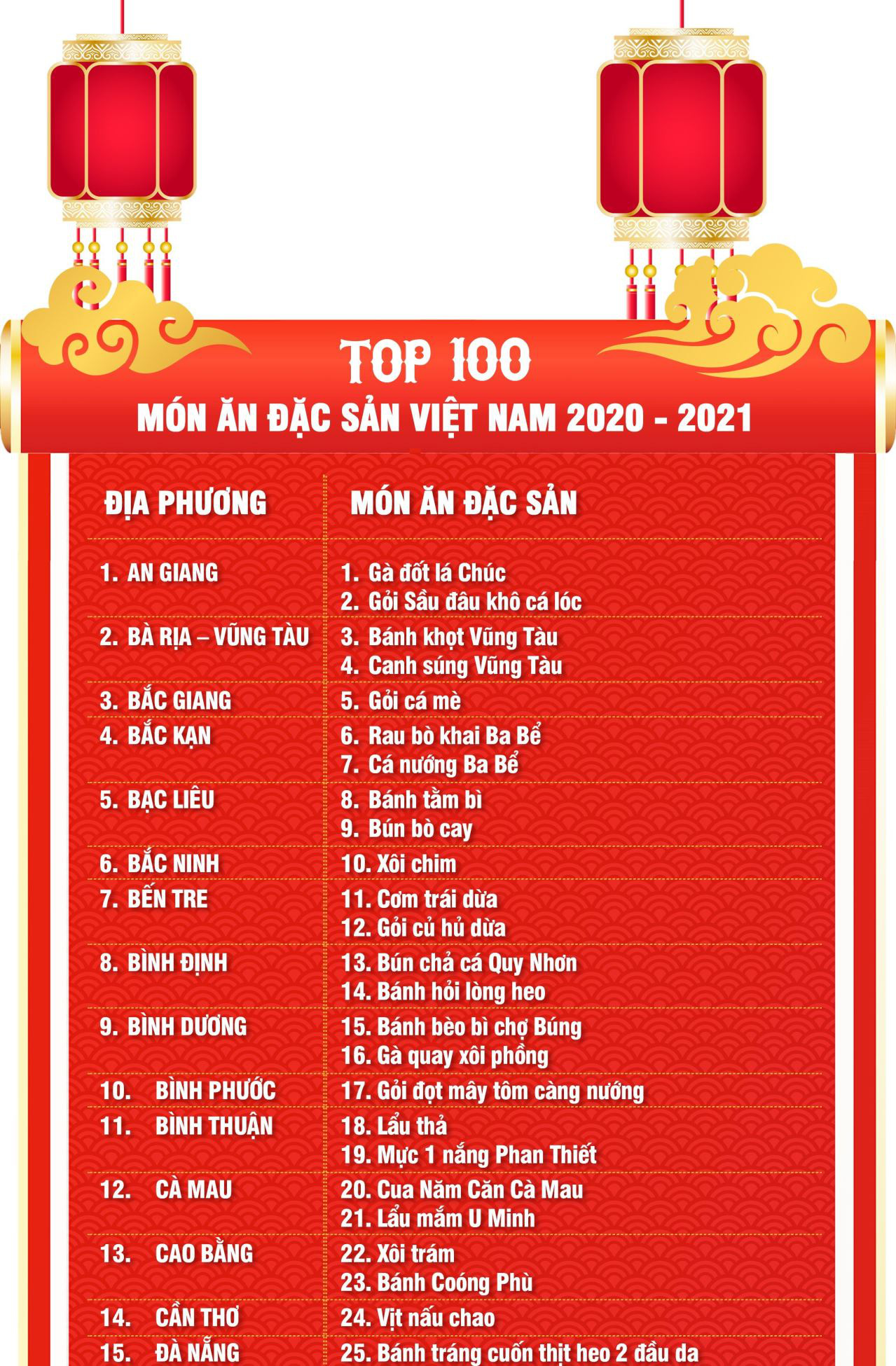 Top 100 Món ăn đặc Sản Và đặc Sản Quà Tặng Việt Nam - Báo Dân Sinh