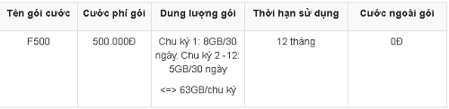 Cách đăng ký gói cước F500 Mobifone trọn gói 12 tháng nhận 63GB data