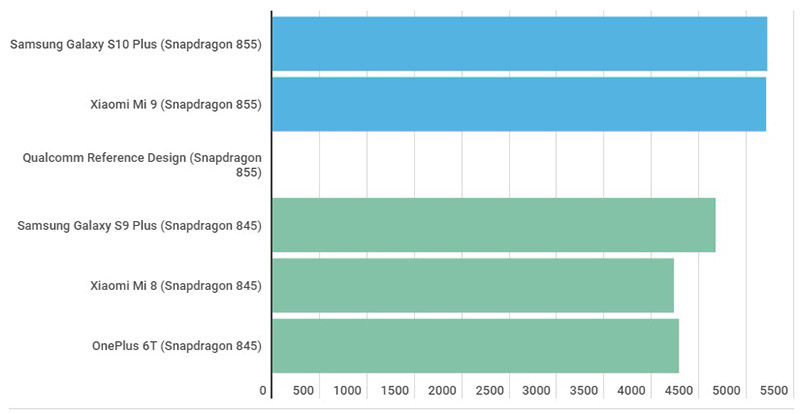So sánh Snapdragon 855 và Snadragon 845: Sự nâng cấp có đáng giá?