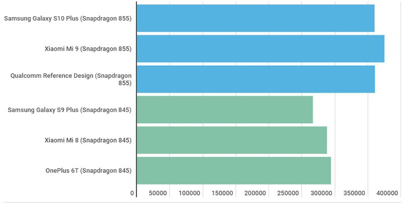 So sánh Snapdragon 855 và Snadragon 845: Sự nâng cấp có đáng giá?