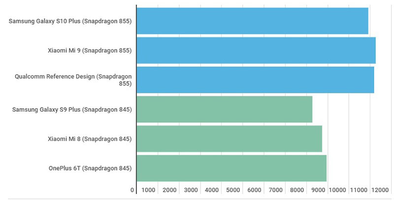 So sánh Snapdragon 855 và Snadragon 845: Sự nâng cấp có đáng giá?