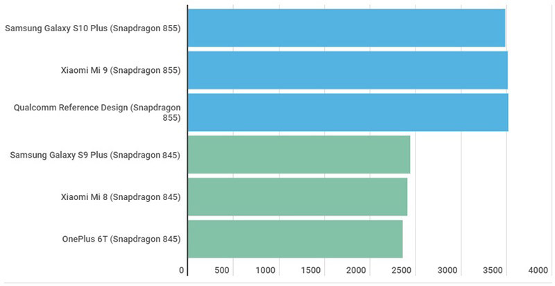 So sánh Snapdragon 855 và Snadragon 845: Sự nâng cấp có đáng giá?