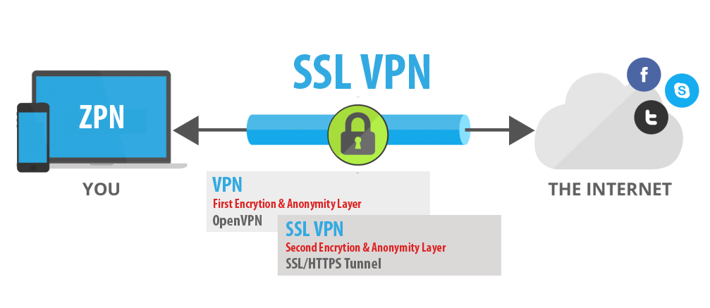 VPN là gì? Sử dụng VPN như thế nào? Dùng trong trường hợp nào?