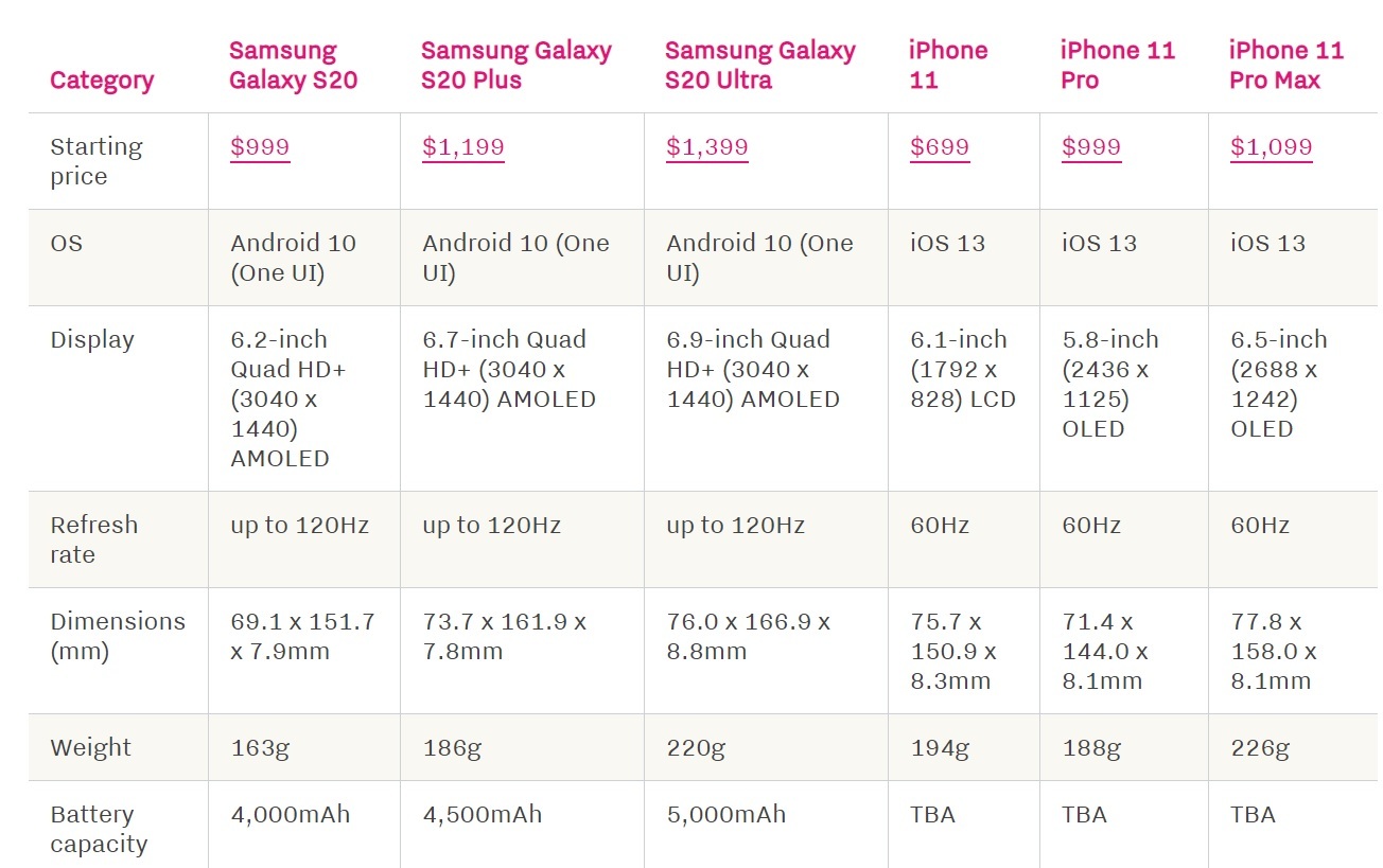So sánh Galaxy S20, S20 Plus và S20 Ultra, so sánh Galaxy S20 với iPhone 11 của Apple
