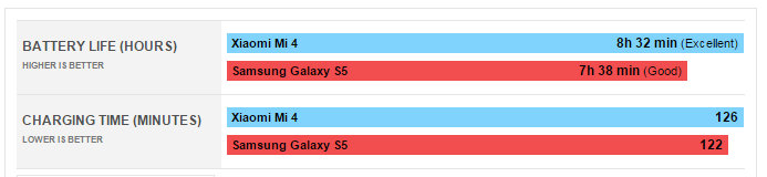 Xiaomi Mi4 vs Samsung galaxy S5: Chất lượng ngang ngửa, giá tiền chênh lệch
