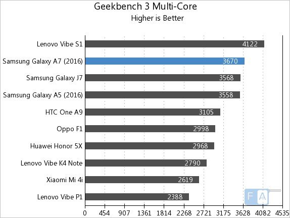 Đánh giá hiệu năng Samsung Galaxy A7 (2016) cũ