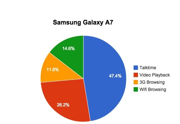 Test pin Samsung Galaxy A7