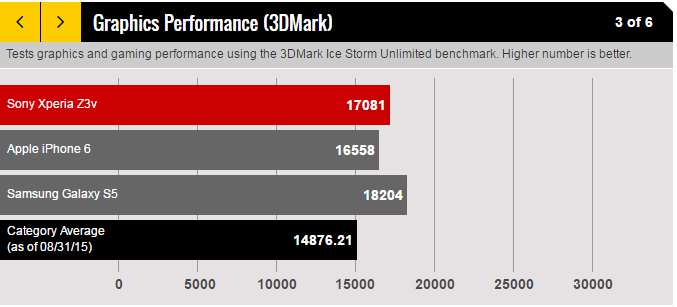 Đánh giá cấu hình Sony Xperia Z3V cũ: Mượt mà, ổn định