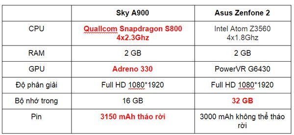 So sánh chi tiết Asus Zenfone 2 và Sky A900: Lựa chọn nào đáng tiền hơn?